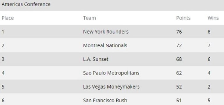 GPL After Week 6 Americas Conference